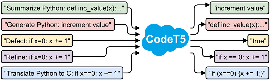 CodeT5 capable d'analyser et de générer du code