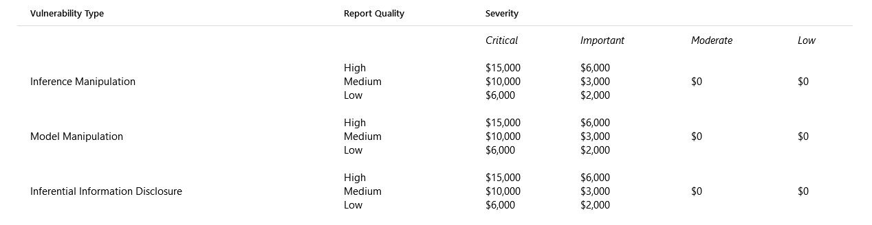 Microsoft lance un programme de primes de 15 000$ 2 Tableau des récompenses offertes par Microsoft en fonction de de la gravité des Vulnérabilités liées à l'IA.