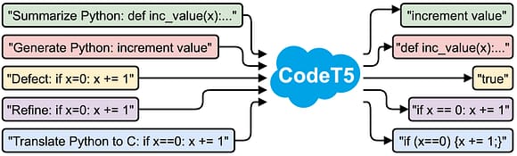 Les 20 meilleures intelligences artificielles pour la programmation 7 CodeT5 capable d'analyser et de générer du code