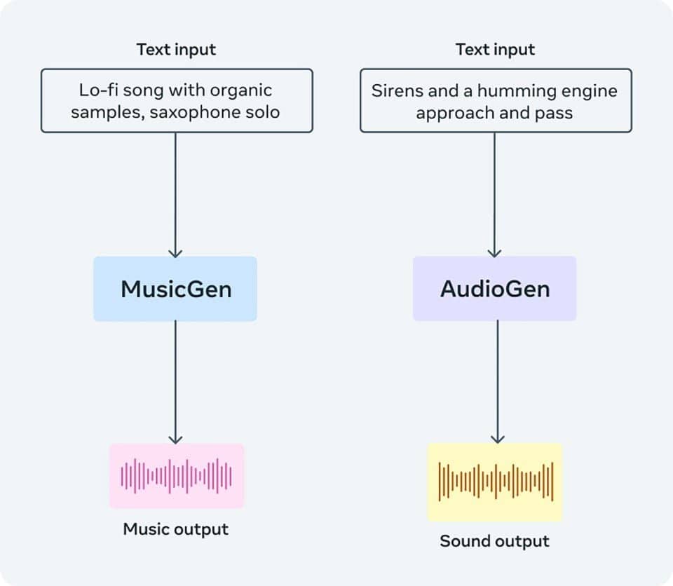AudioCraft : l'outil d'IA générative pour l'audio et la musique 2 Flow chart illustrant le fonctionnement de MusicGen et AudioGen