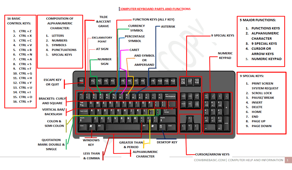 Parties du clavier et fonctions