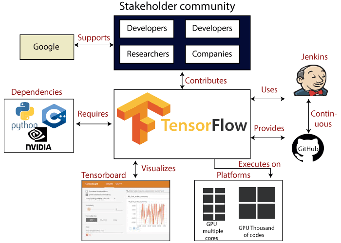 TensorFlow peut former et exécuter les réseaux de neurones profonds pour la reconnaissance d'images, la classification des chiffres manuscrits, le réseau de neurones récurrent, l'intégration de mots , le traitement du langage naturel , la détection vidéo et bien d'autres.