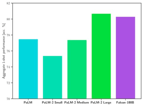 comparaison du modèle Falcon 180B par rapport à PaLM2 de google.