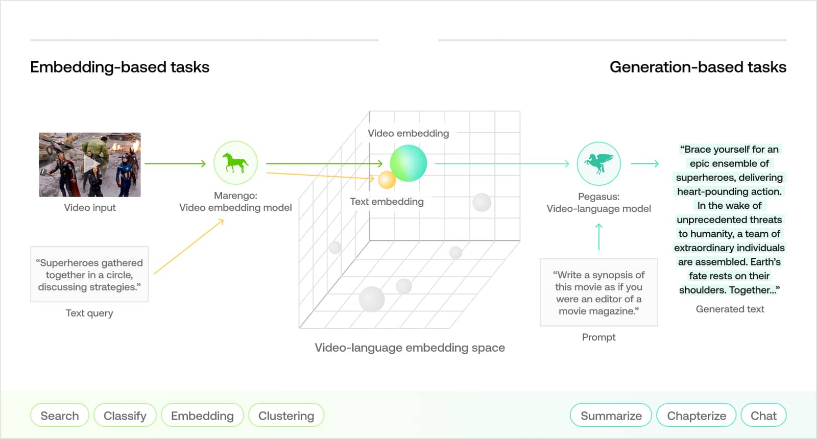 Pegasus-1, le nouveau modèle multimodal d'analyse vidéo de Twelve Labs